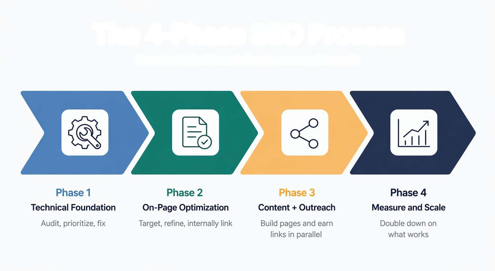 seotips - 4 phase seo process framework 2