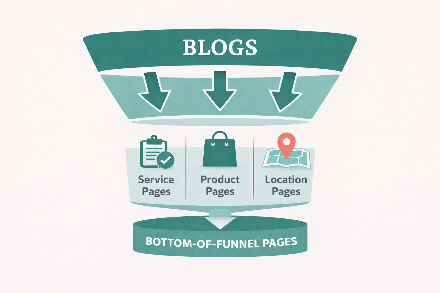 seotips - internal linking funnel bottom of funnel pages