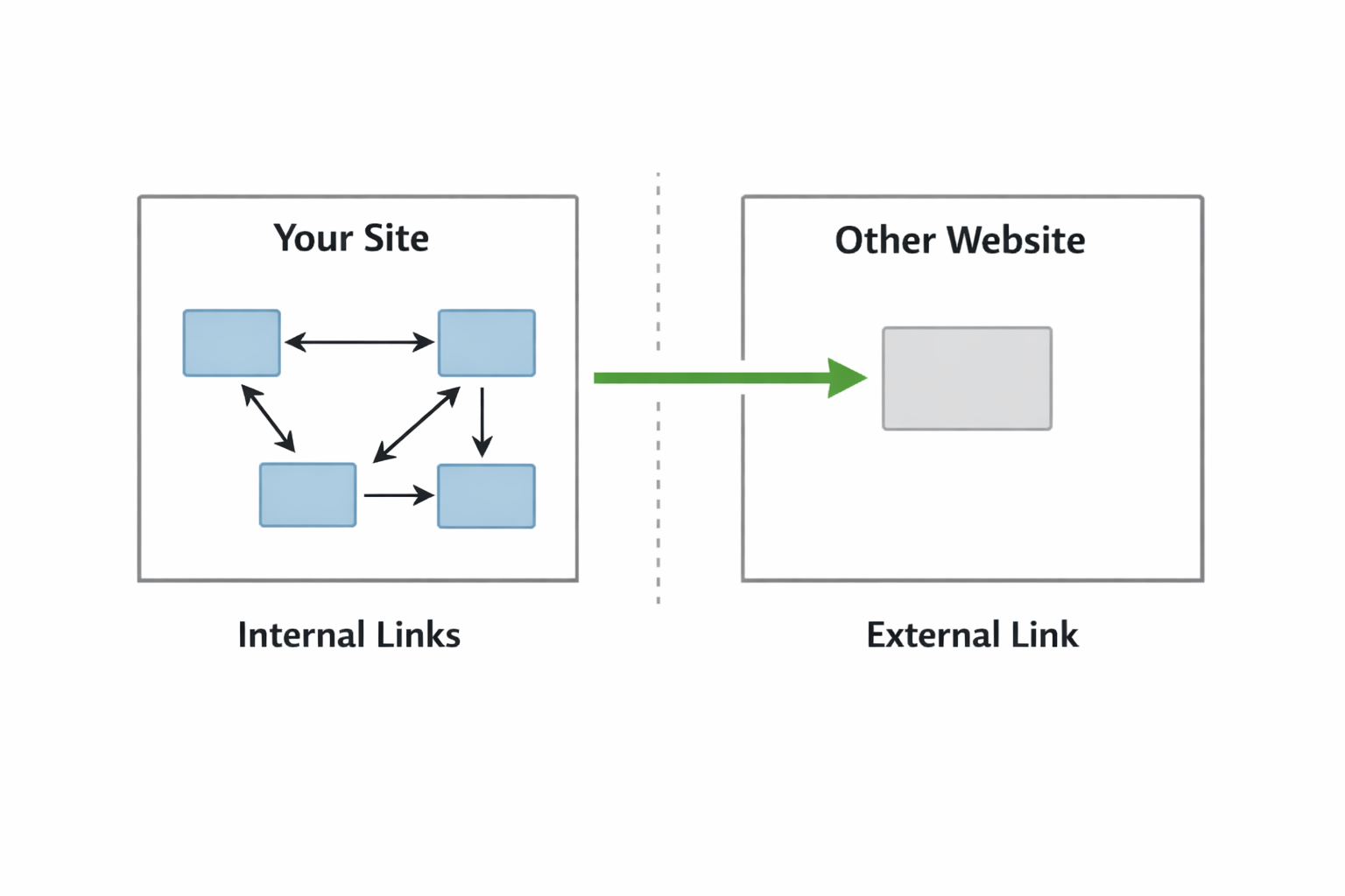 seotips - internal links vs external links
