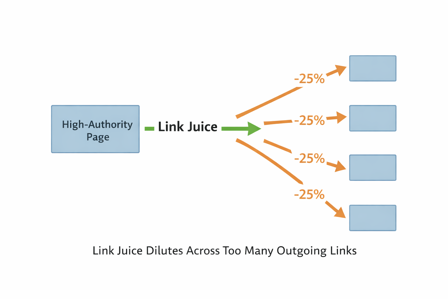 seotips - link juice dilution internal links