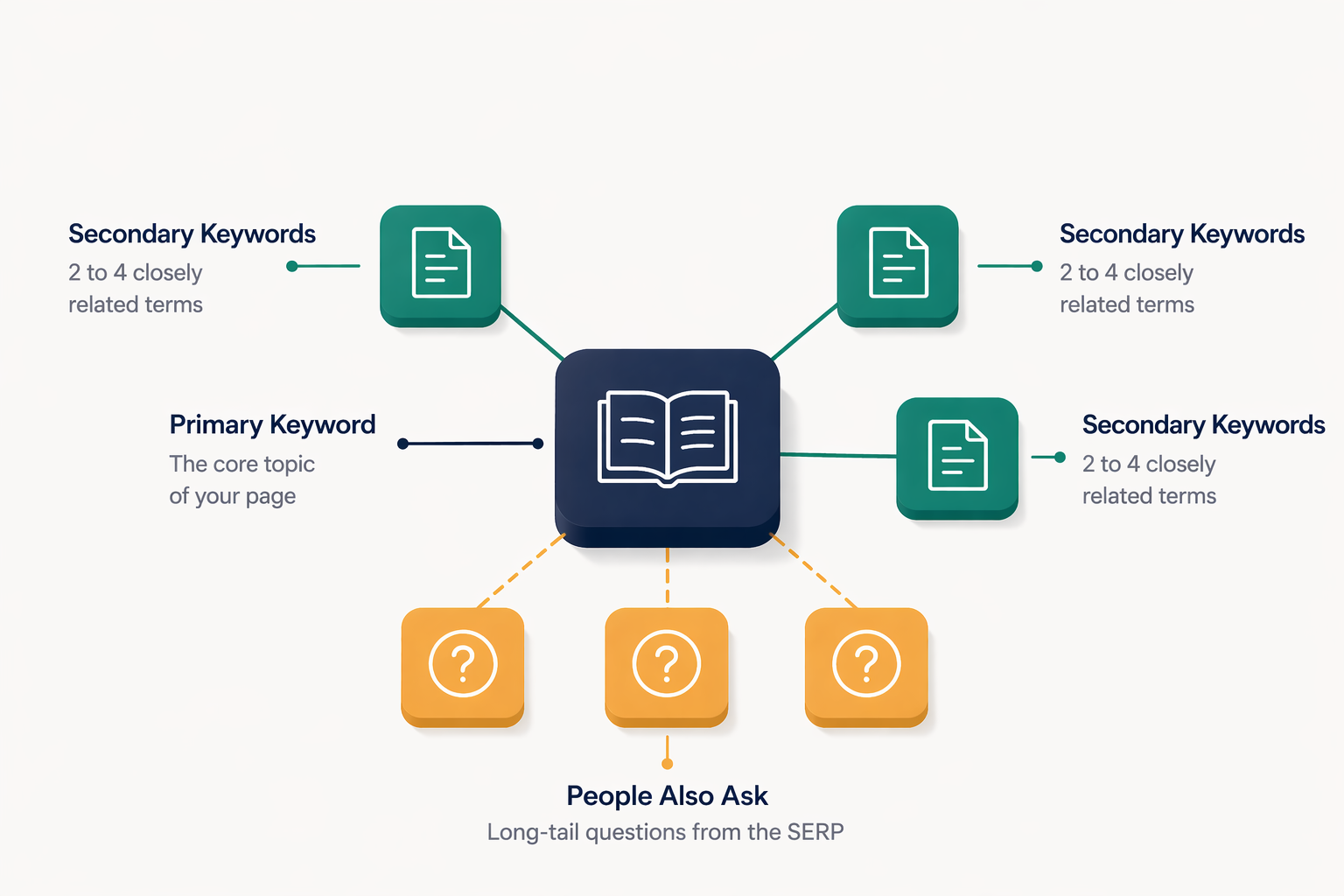 seotips - primary secondary keywords page structure