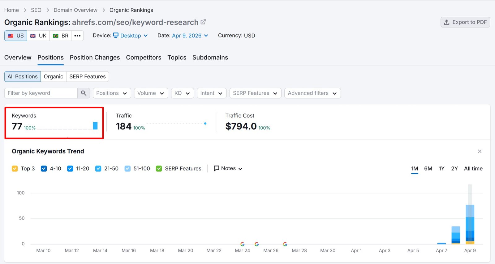 seotips - semrush organic rankings keywords report