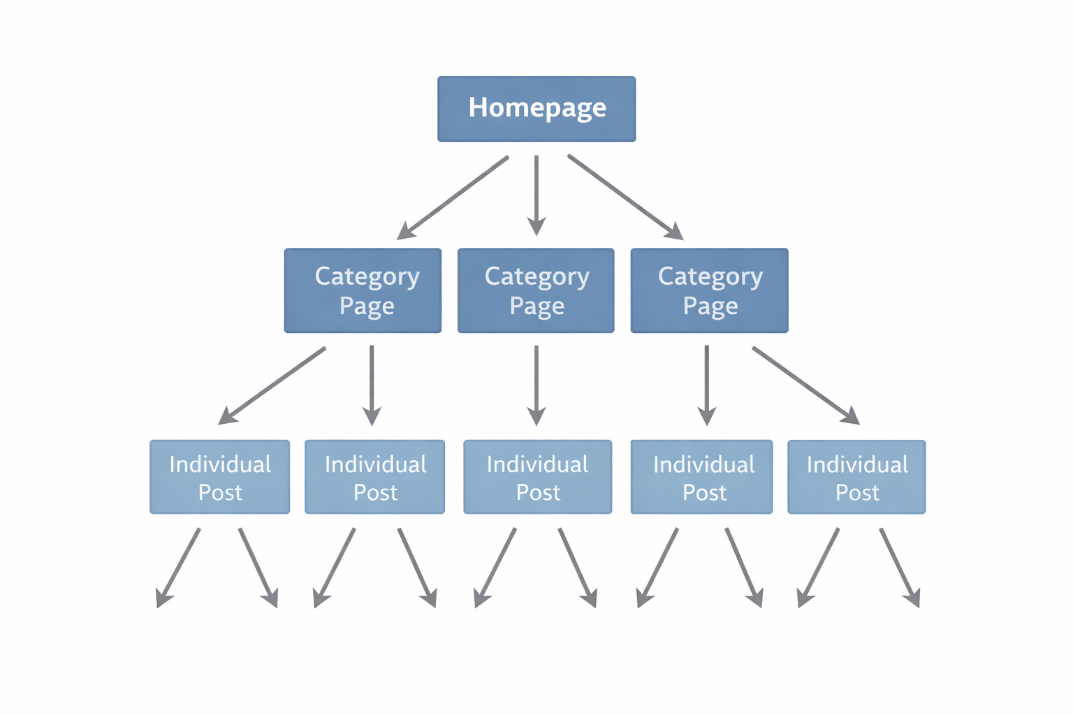 seotips - website hierarchy internal linking structure